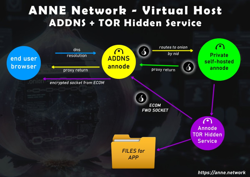 Ghost Net chart